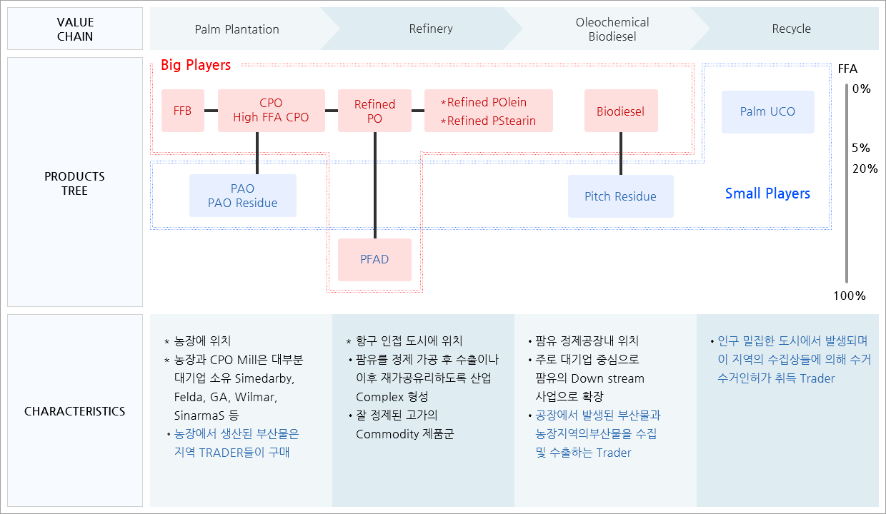 Palm Matrix 및 V/Chain별 특징